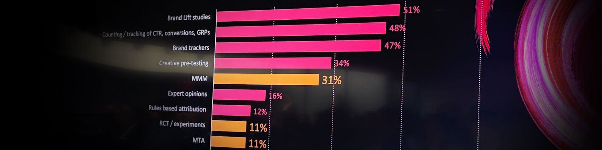 Chart from Vidmob Creative Data Summit 2025