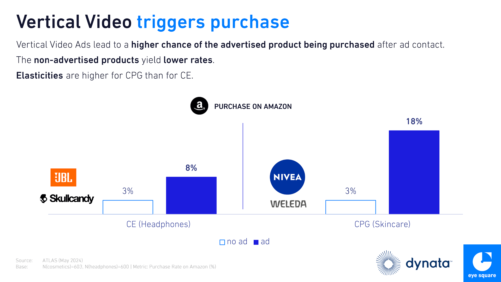 Source: Slide 14, The ATLAS Project by eye square & dynata&nbsp;
