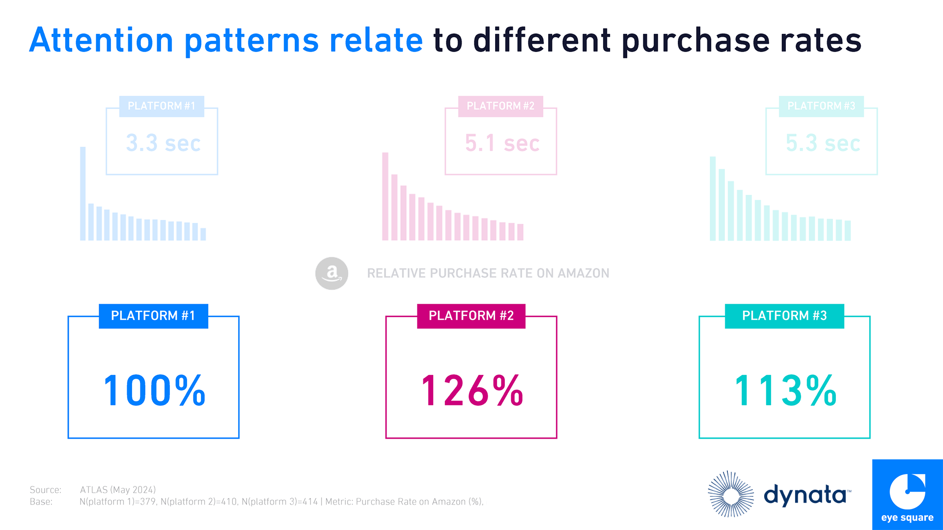 Source: Slide 15, The ATLAS Project by eye square & dynata&nbsp;