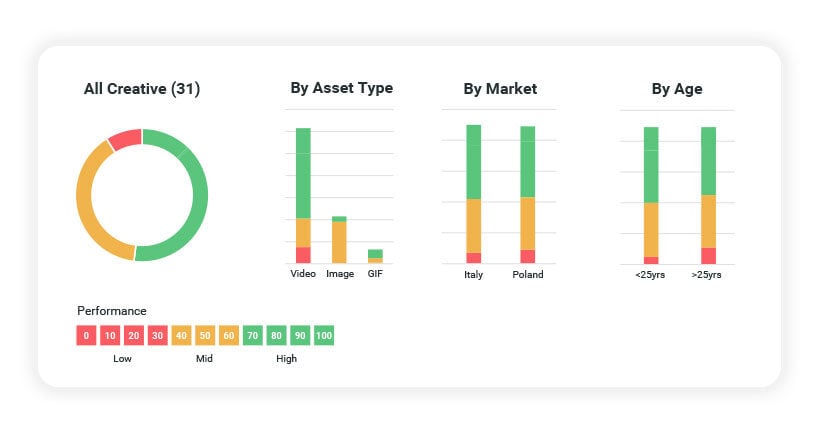 Portfolio by segment