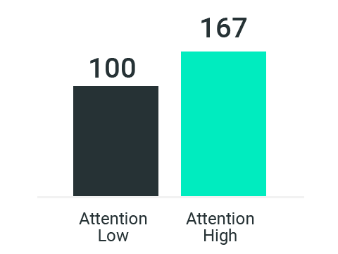 Chart: Purchase Rates