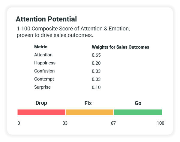 Attention Potential Score