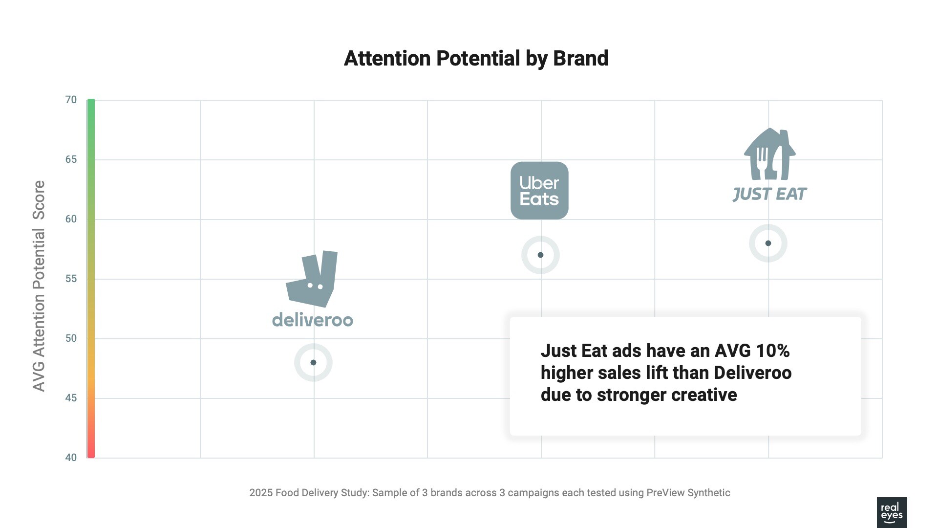 Chart: Food Delivery AVG Attention Potential Scores