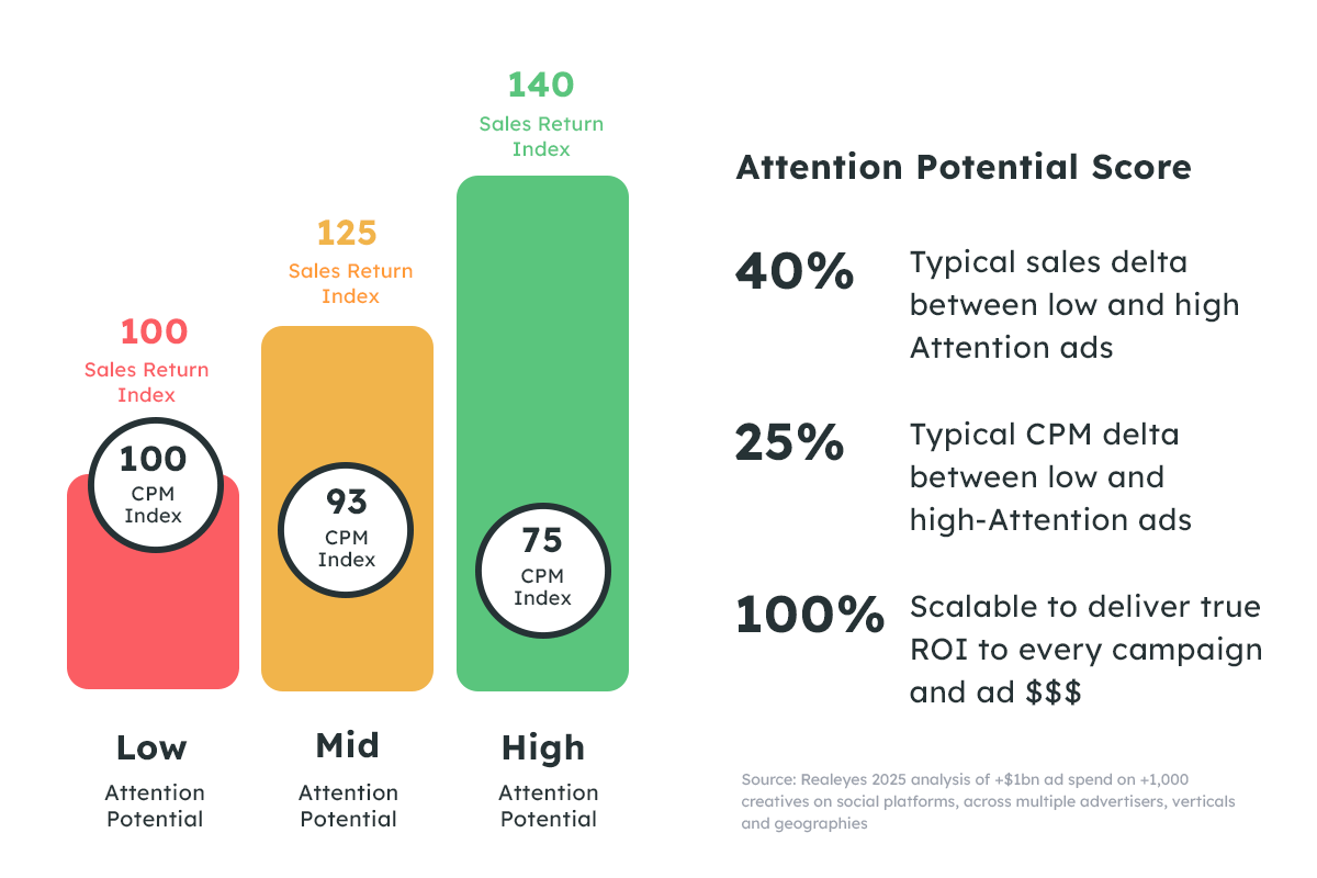 Attention Drives Sales and Lowers CPM