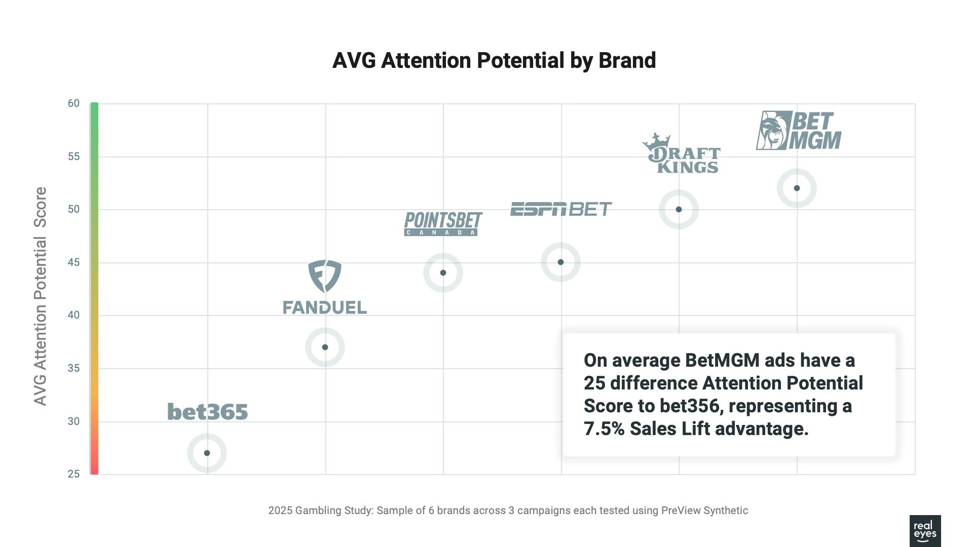 Chart: Sports Gambling Brands AVG Attention Potential