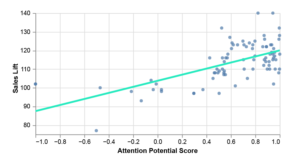 Chart: Correlation of Attention x Sales Lift