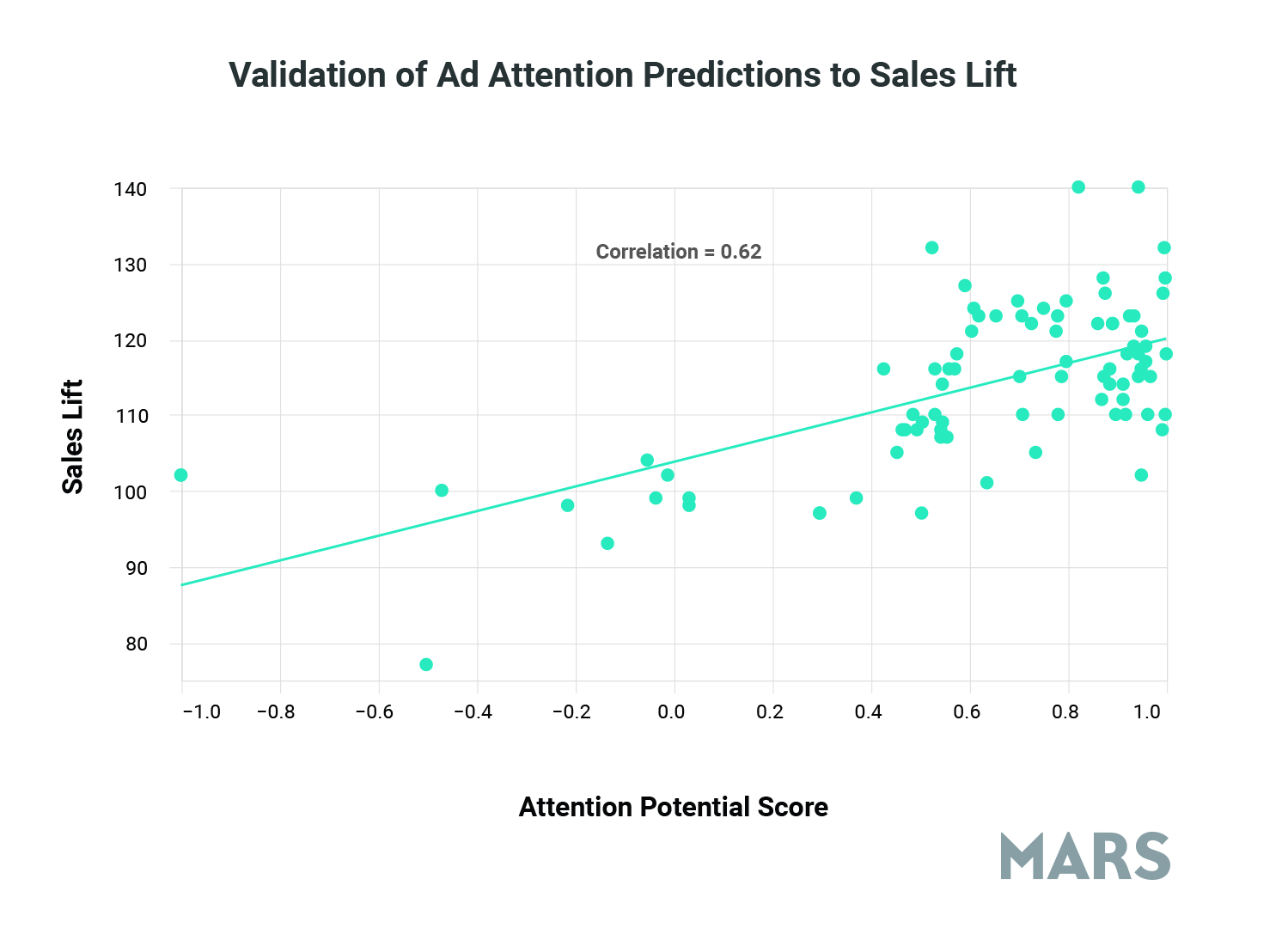 Chart_Mars_Correlation_AttentionxSales-1