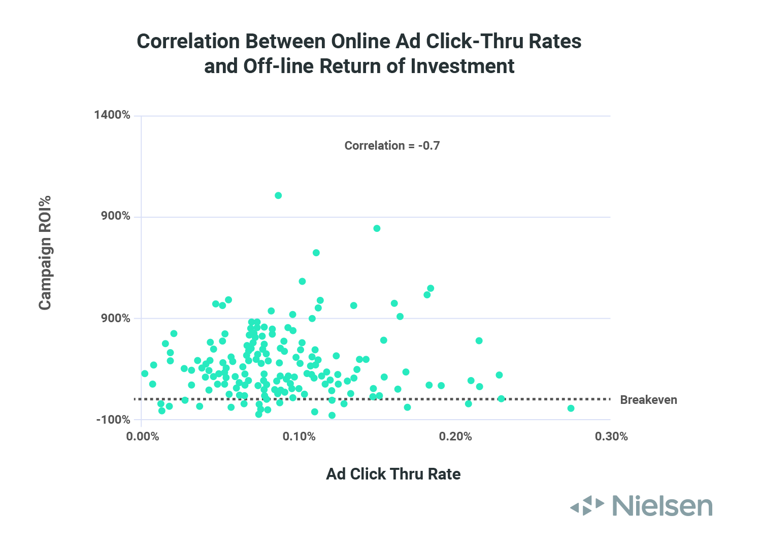 Chart_Nielsen_Correlation_CTRxROI-1