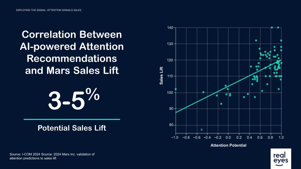Chart: Correlation between Attention and Sales Lift