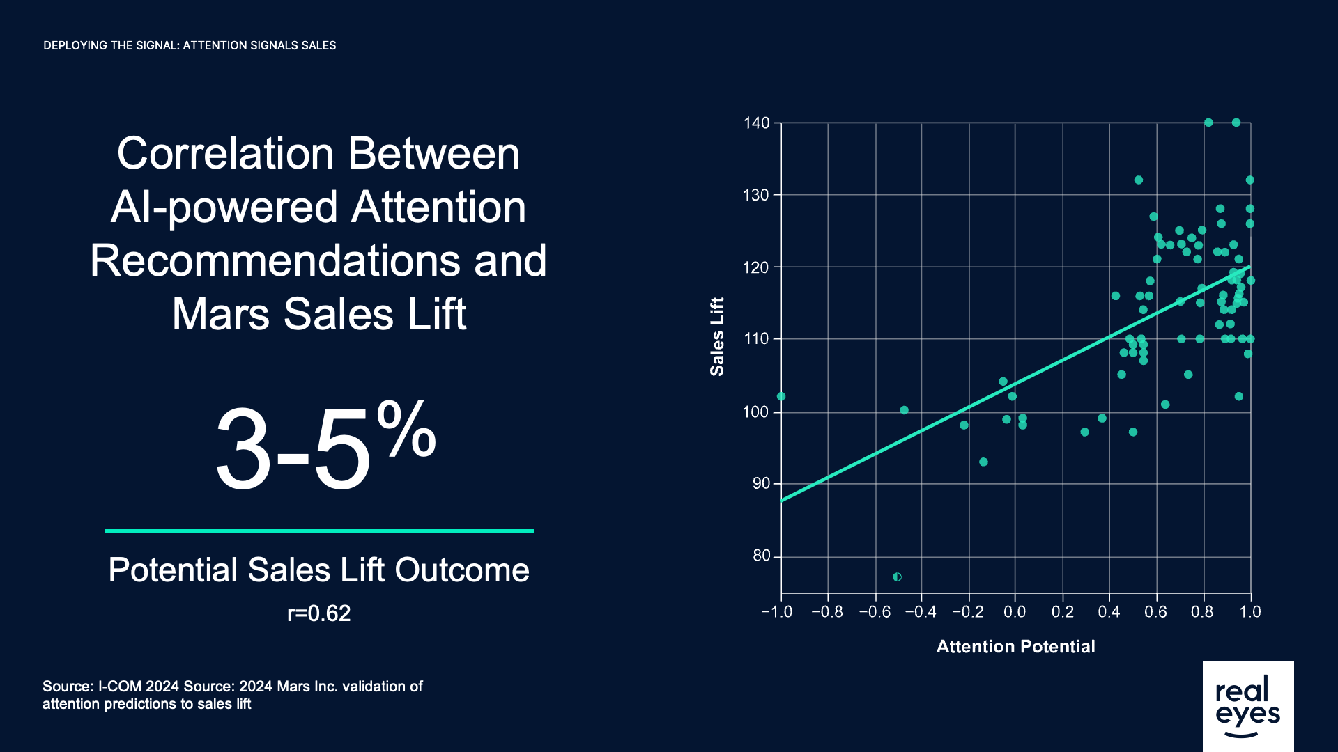 Attention x Sales Lift