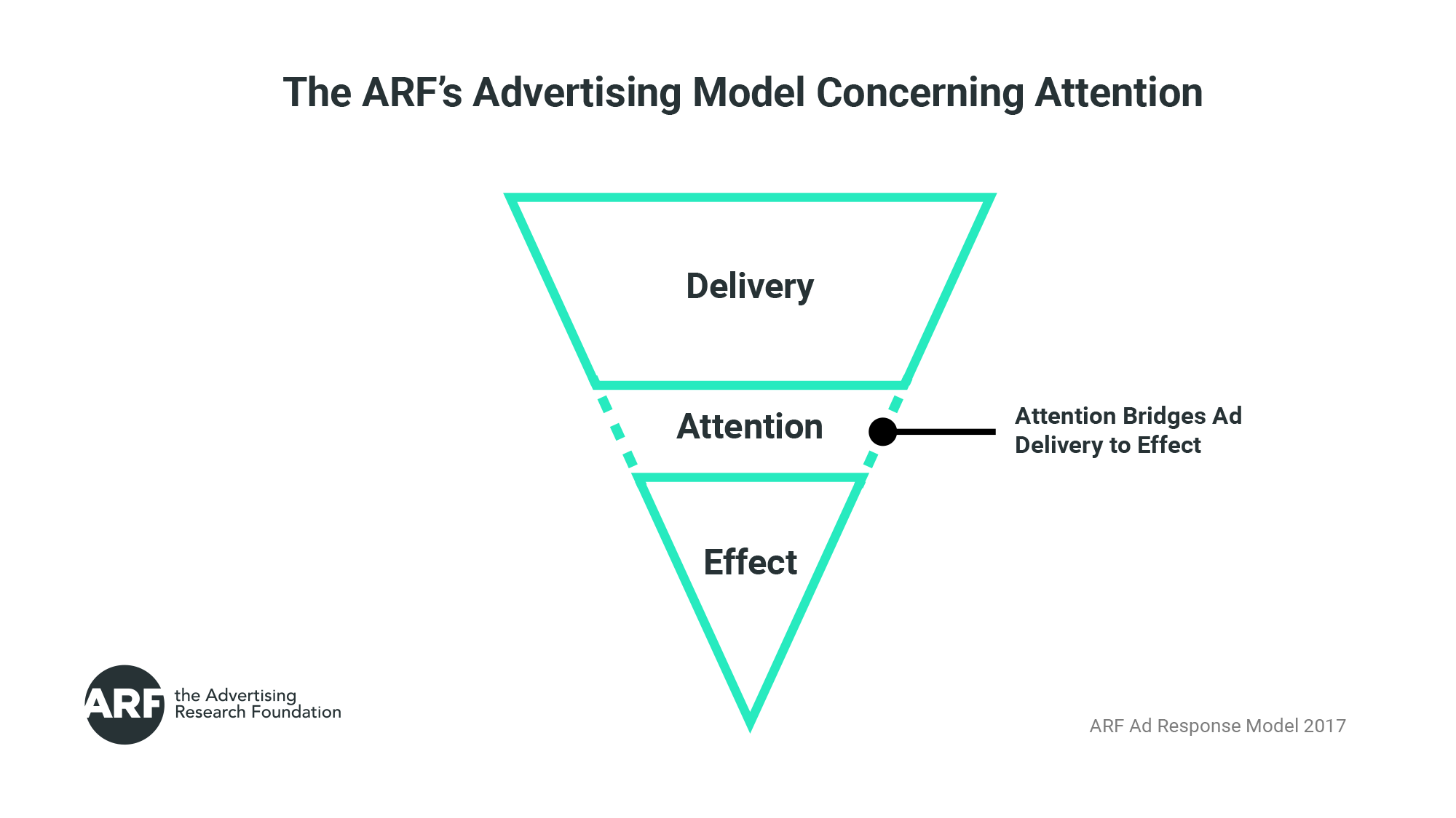 The ARF’s Advertising Model Concerning Attention