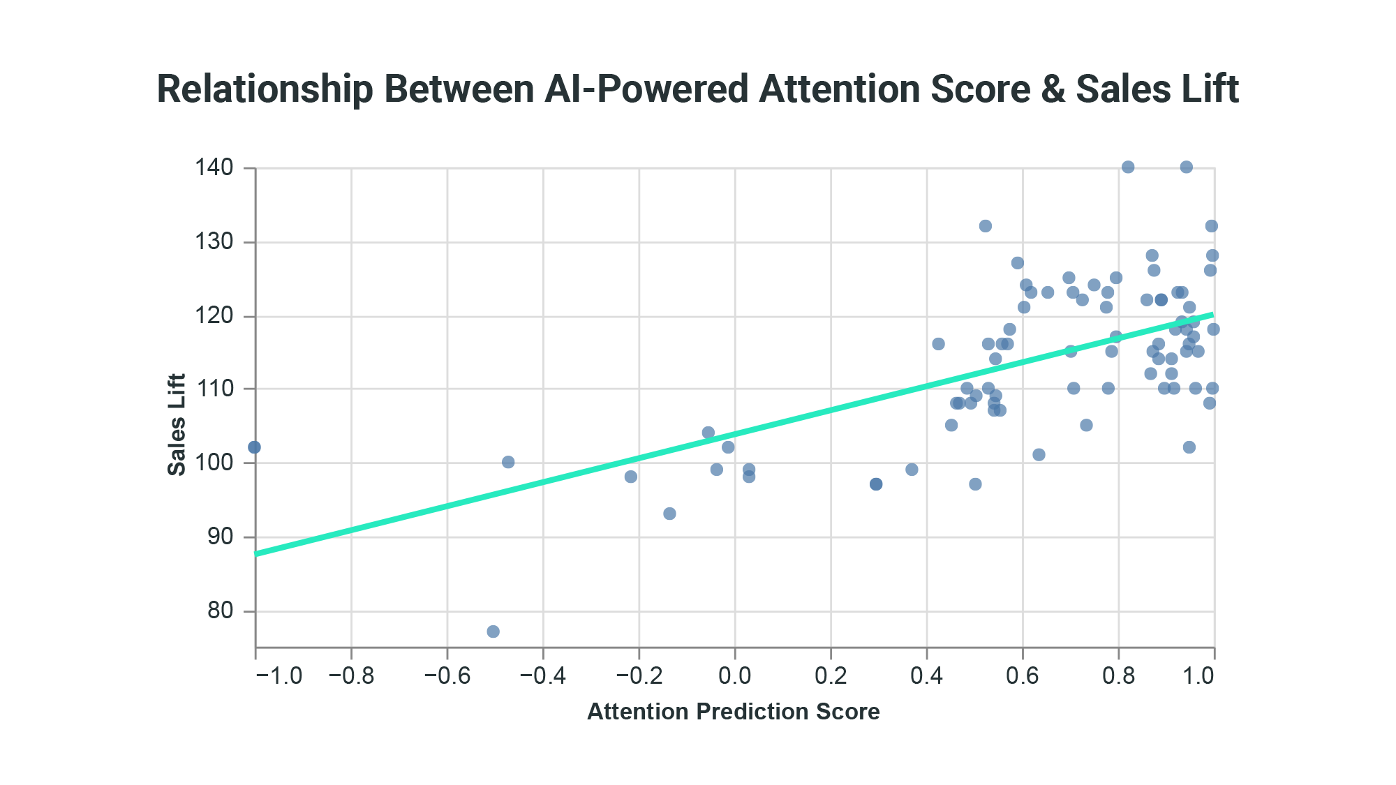 Chart: Relationship Between AI-Powered Attention Score and Sales Lift